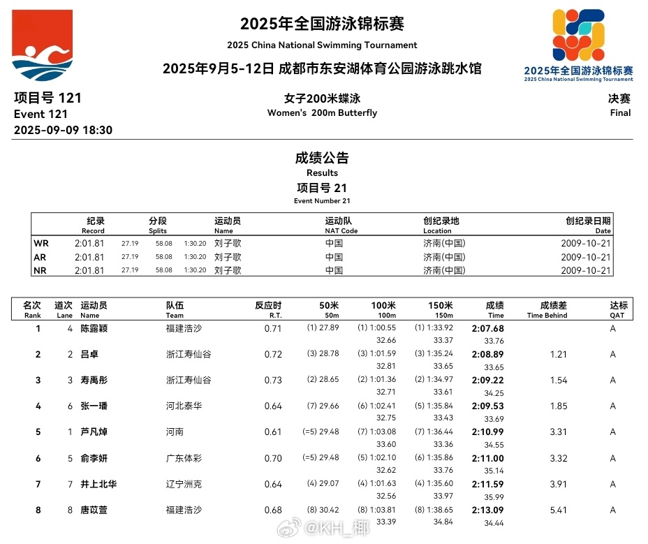 2025年全国游泳锦标赛 Day 5晚场比赛成绩公告 ​​​