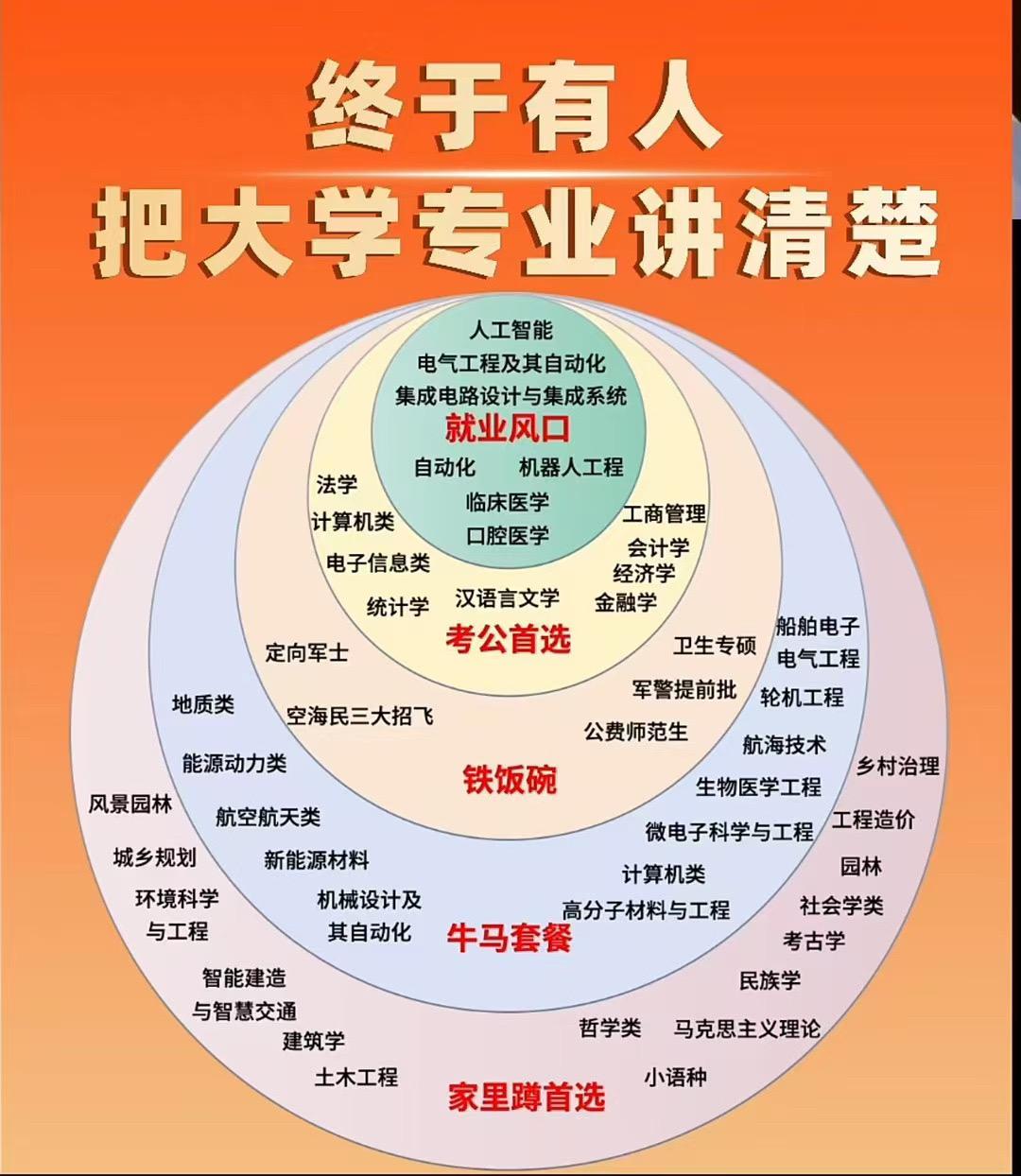 终于有人说清了大学专业！
