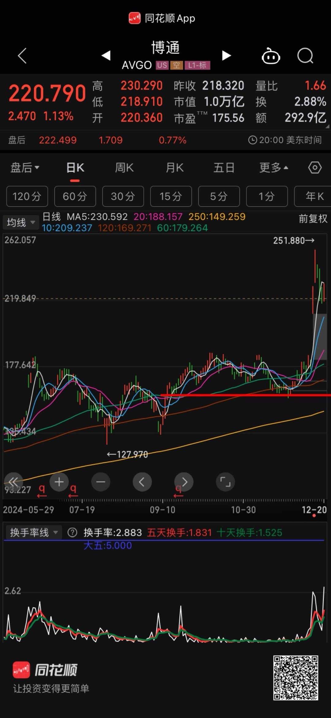 博通先于英伟达发动 领先了大概13交易日上周炒作的都是博通链都是在博通横盘箭头处