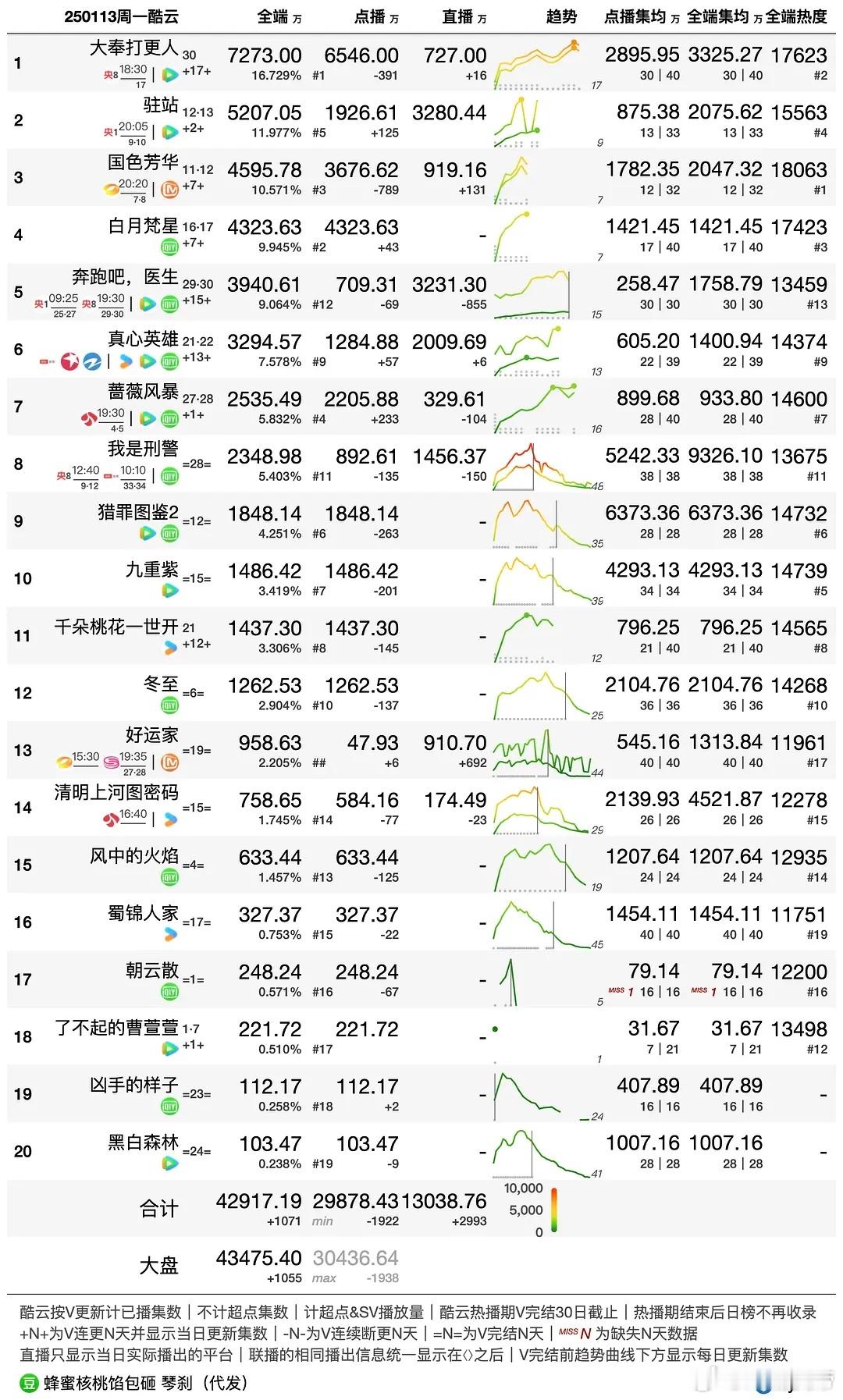 1.13酷云播放量 