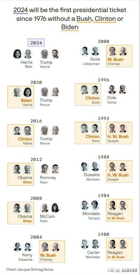 一个时代落幕！最近50年首次美国大选，没有布什家族、克林顿家族、拜登参加的总统大