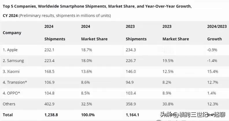 2024年手机销量排行
苹果再次登上榜首
三星手机排名第二
排名第三的为小米
传