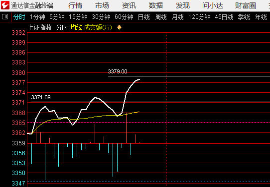 指数下一个高点3379，还是要主线的回来，只靠防御品种，容易涨不远 ​​​