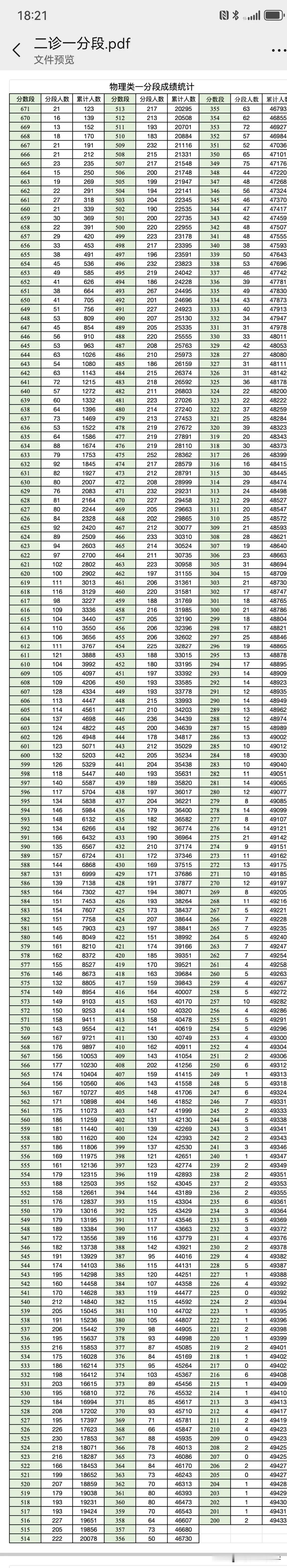 成都二诊分段表公布了！成都二诊 2025高考 
物理类671分以上123人
66