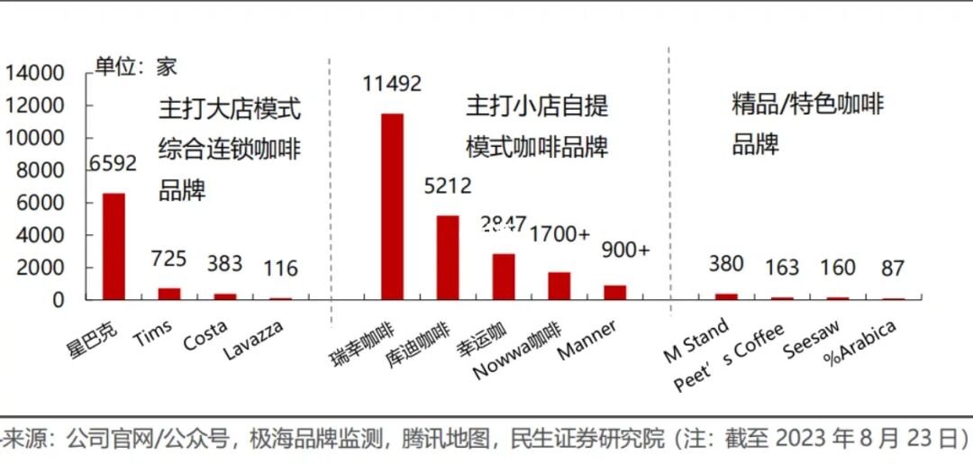 🇨🇳主要连锁咖啡品牌门店规模对比