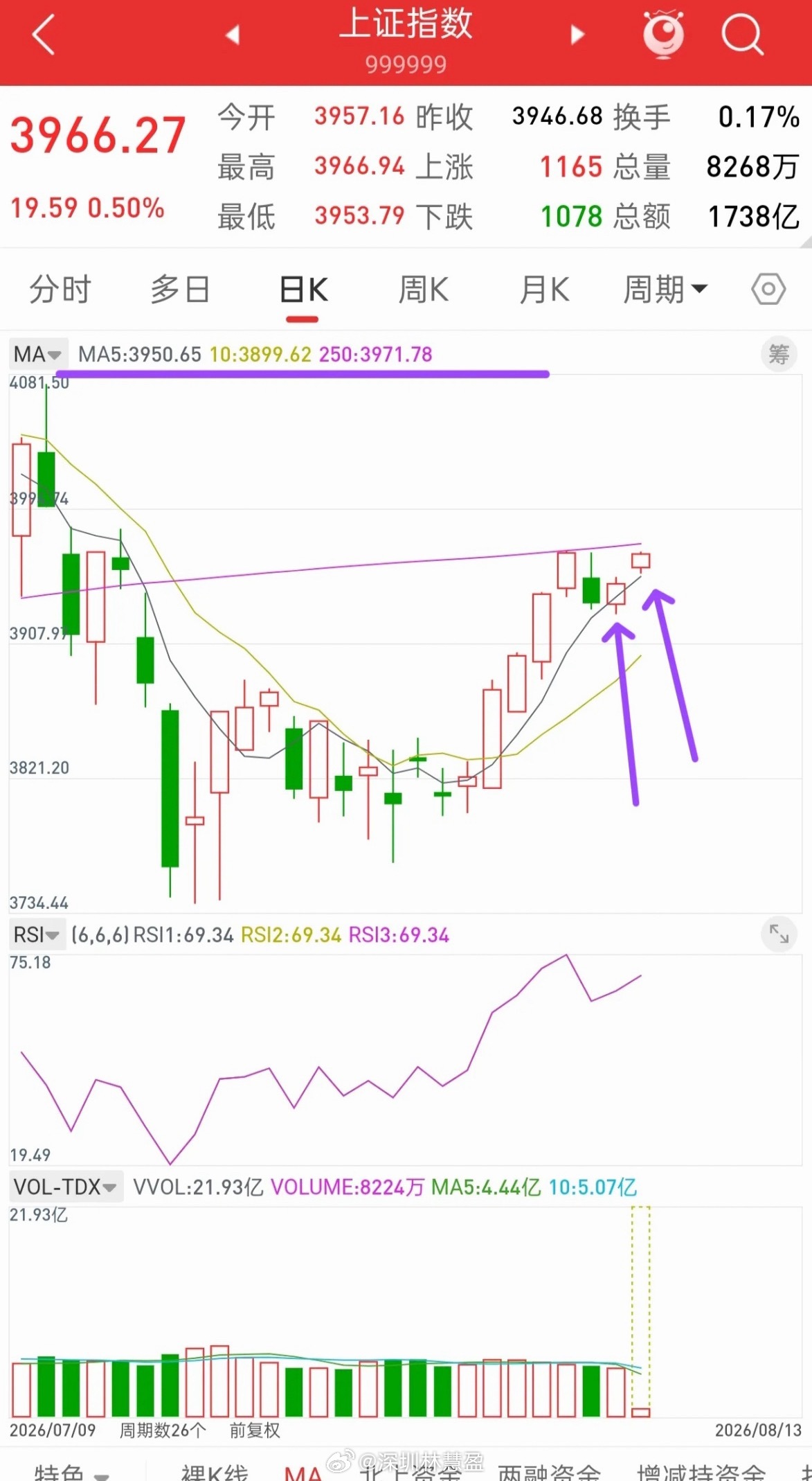 A股，今日继续缓慢拉升，逼空行情一步一步上演！先说观点，目前几大指数，走势都一样