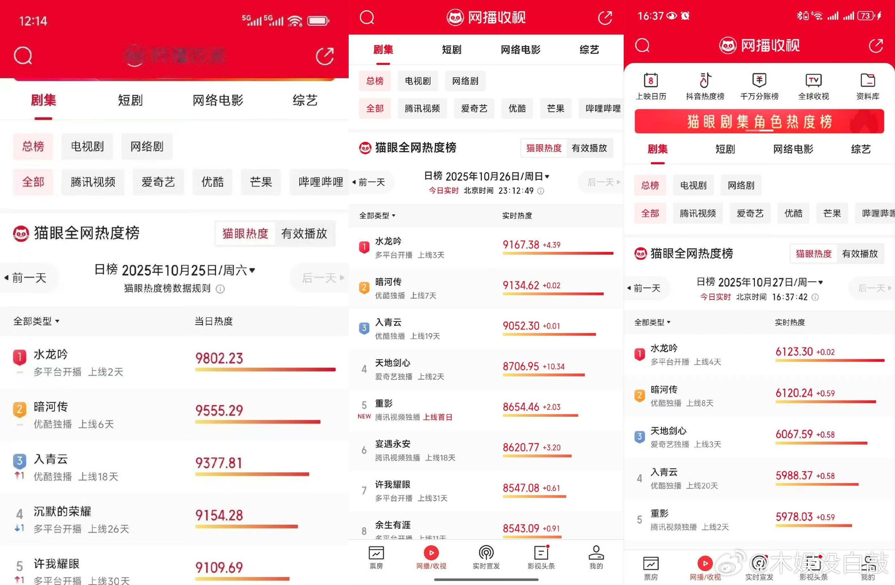 水龙吟云合逆跌水龙吟云合第2 这数据真的藏不住实力！云合播放量逆势上涨，🐱更是