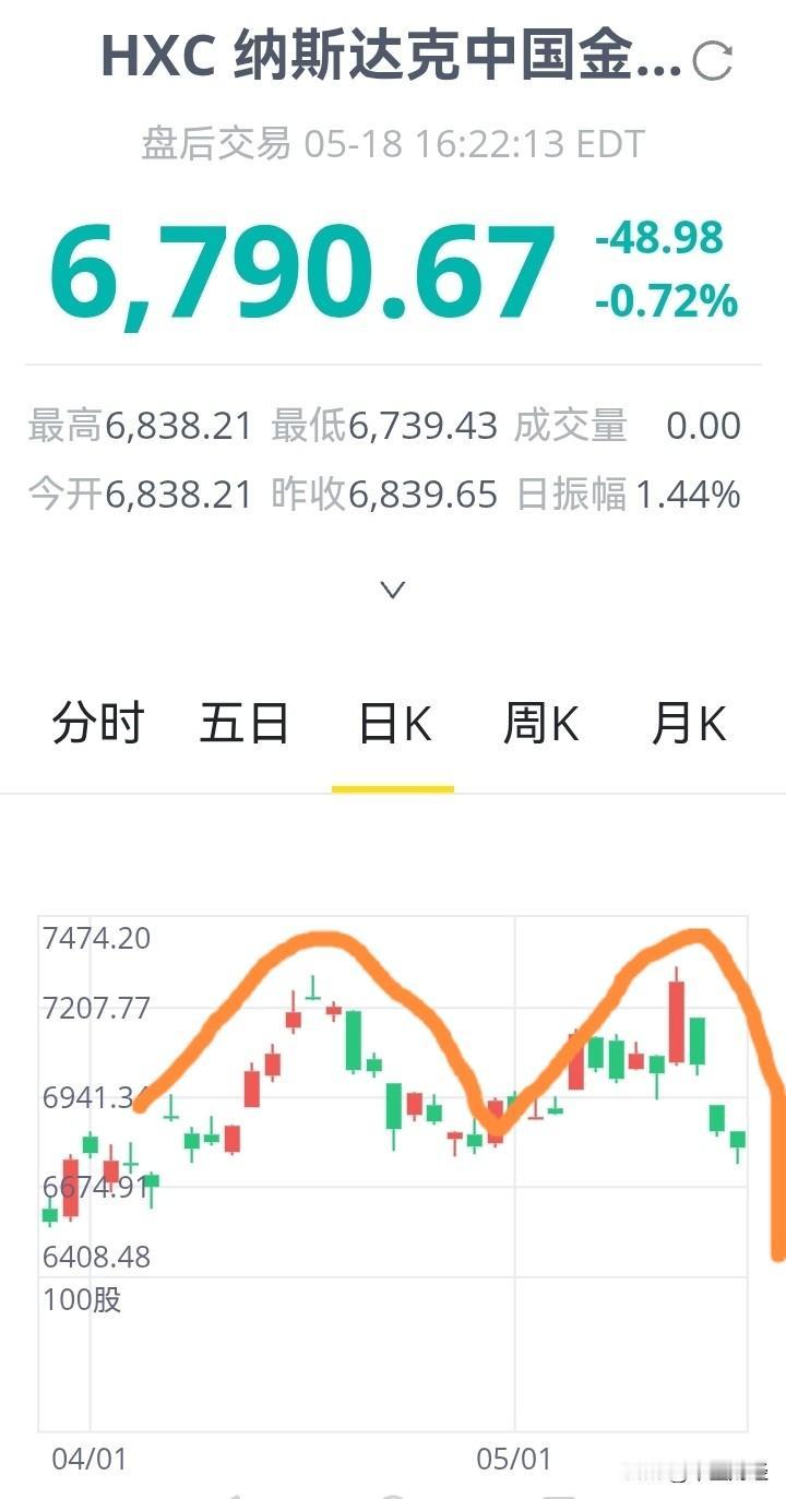 “膝盖斩”位置还在跌，同时，形成了日线级别M头破位。中概股，太弱了！股市斩杀线 