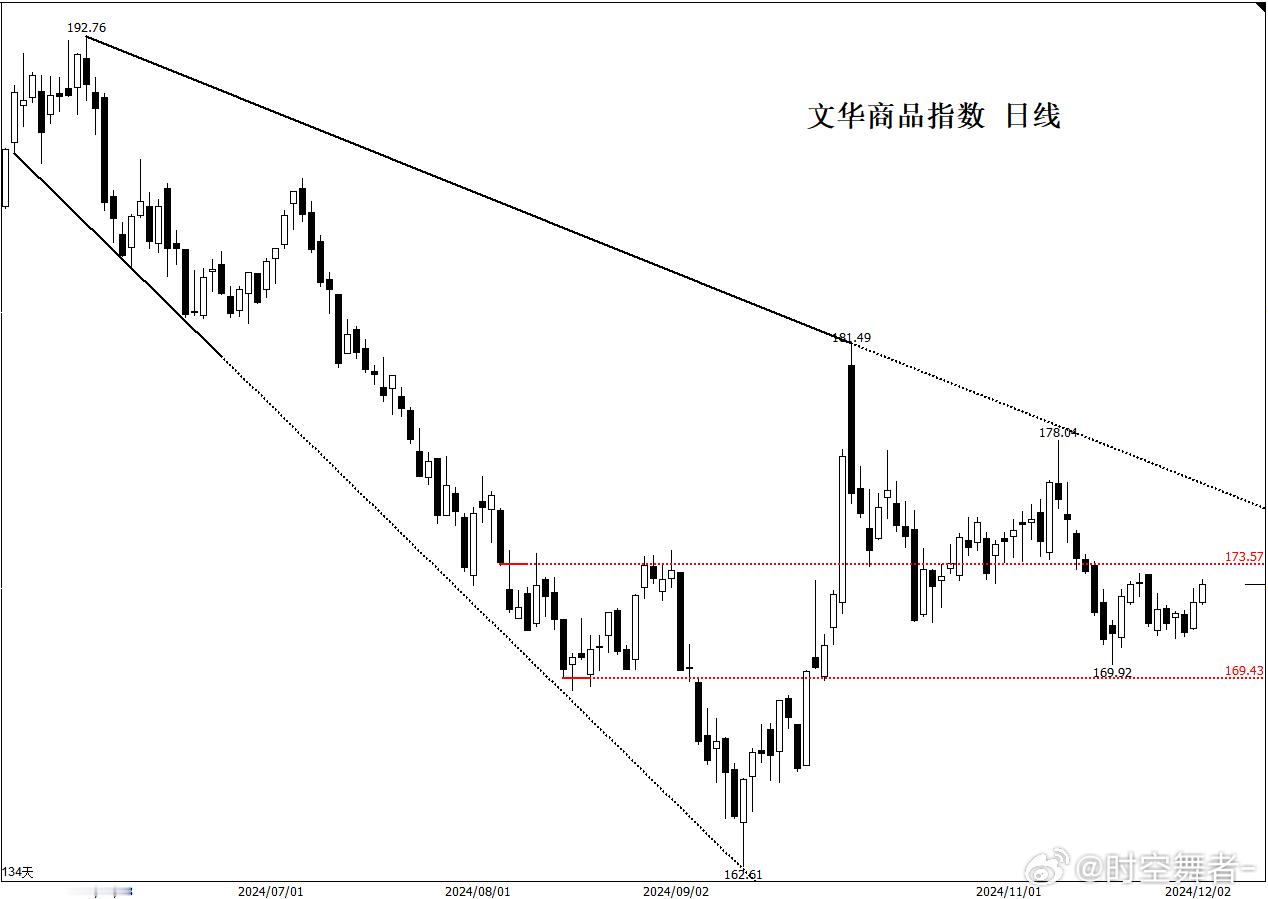 文华商品指数 日线 