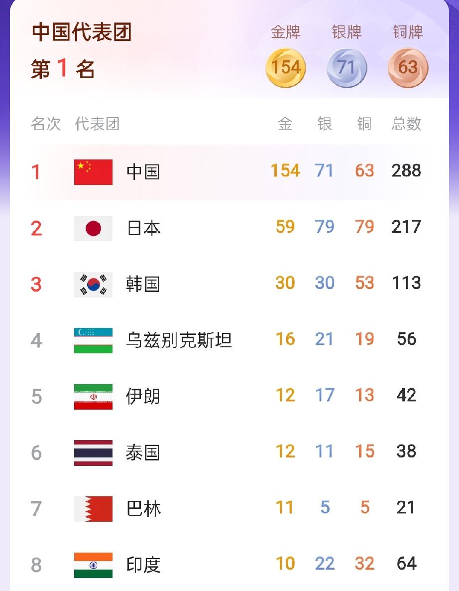 张展硕一个人，7块金牌。

韩国游泳队全队，1块。

这届亚运会，泳池里没别人什