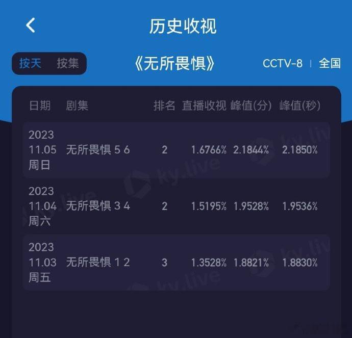 《无所畏惧》暴走趋势 ​​​