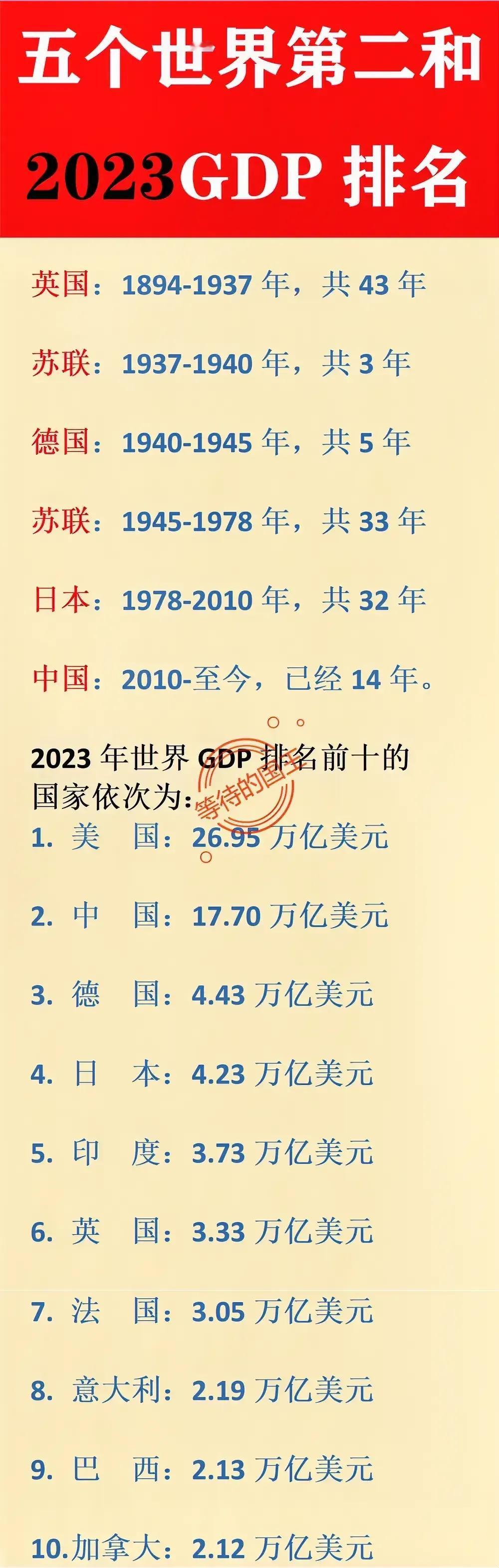 英国：当了43年第二；
苏联：当了36年第二；
日本：当了32年第二；

这是近