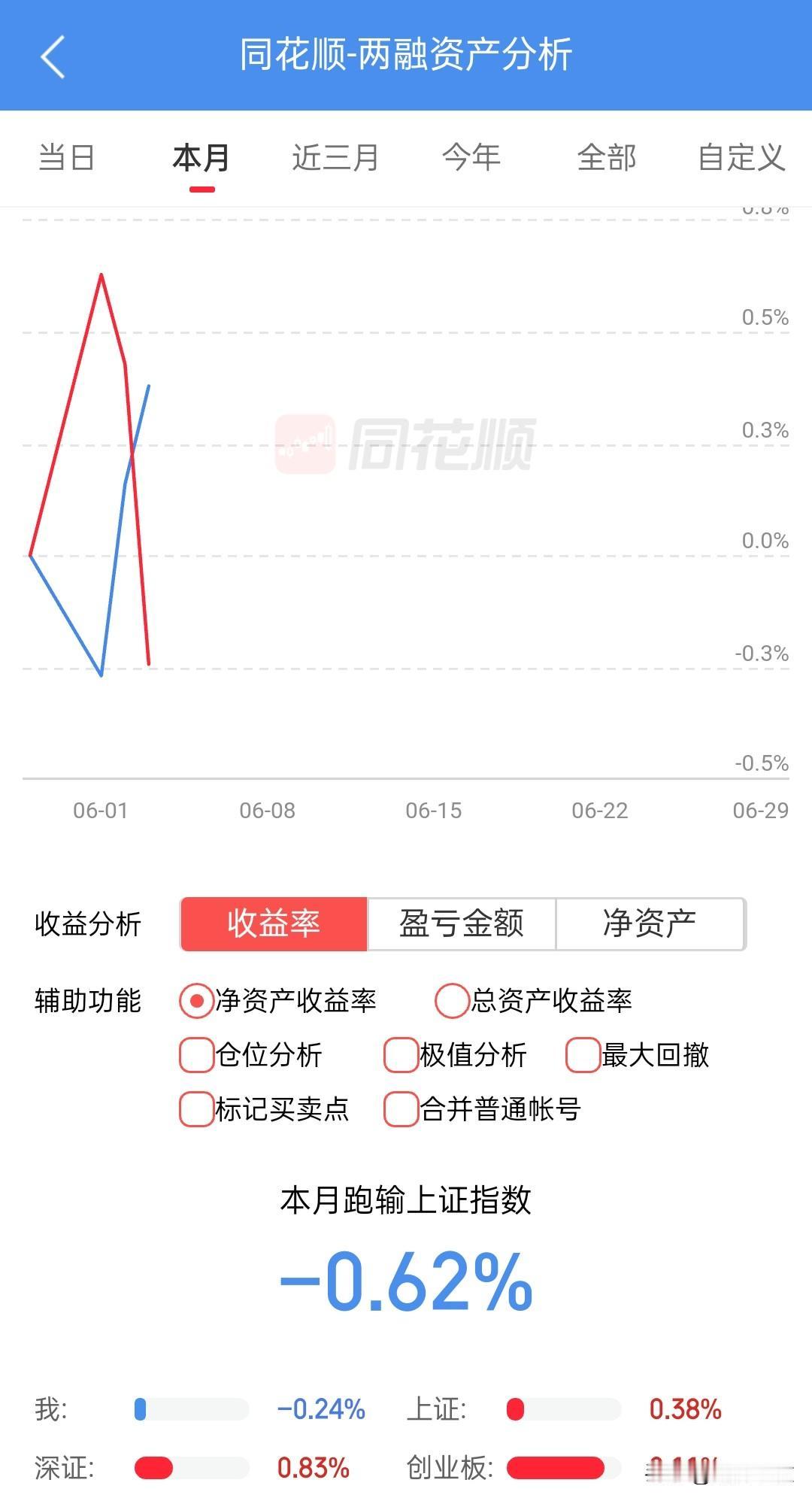 不敢追光，就要亏光？我是两耳不闻科技事，一心只捂老登股，完全沾不上科技的光，指数