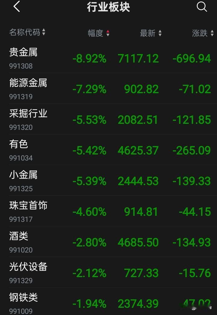 调整没有结束，周一还会下探！

首先，声明一下，只是个人观点！虽然今天一度跌穿4