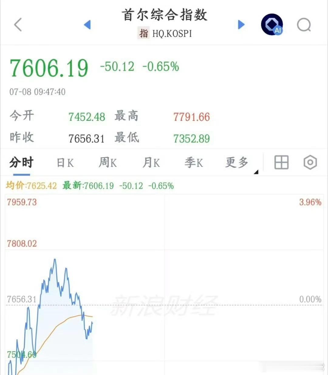 A股彻底丢失独立行情！白天看韩股、夜晚盯纳指，散户炒盘如同跨国盯市。还是等国家队