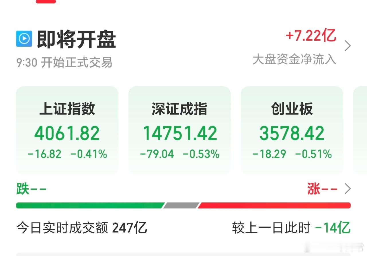 集体低开，符合预期。今天是五一小长假，资金流出有意义的一天。因此，今天压力比较大