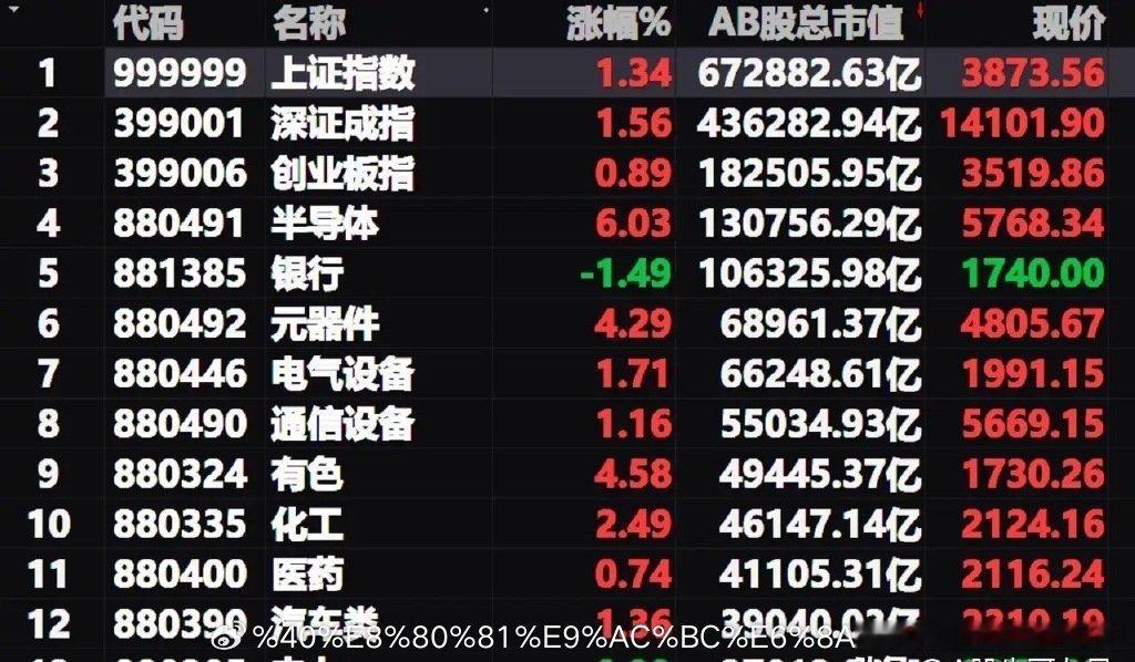 周三A股将放量大涨，全天量能2.72万亿左右，我也继续看好周四A股走势。一、周三