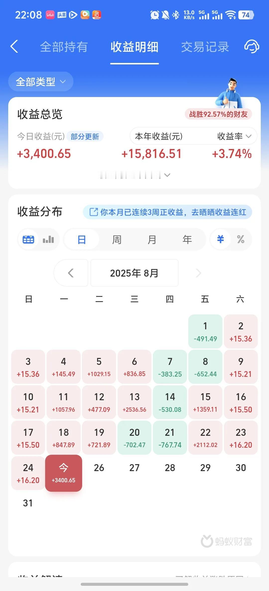 今天收益更新了，收益再创新高，收益率为2.92%，创造单日最大收益金额。今天A股