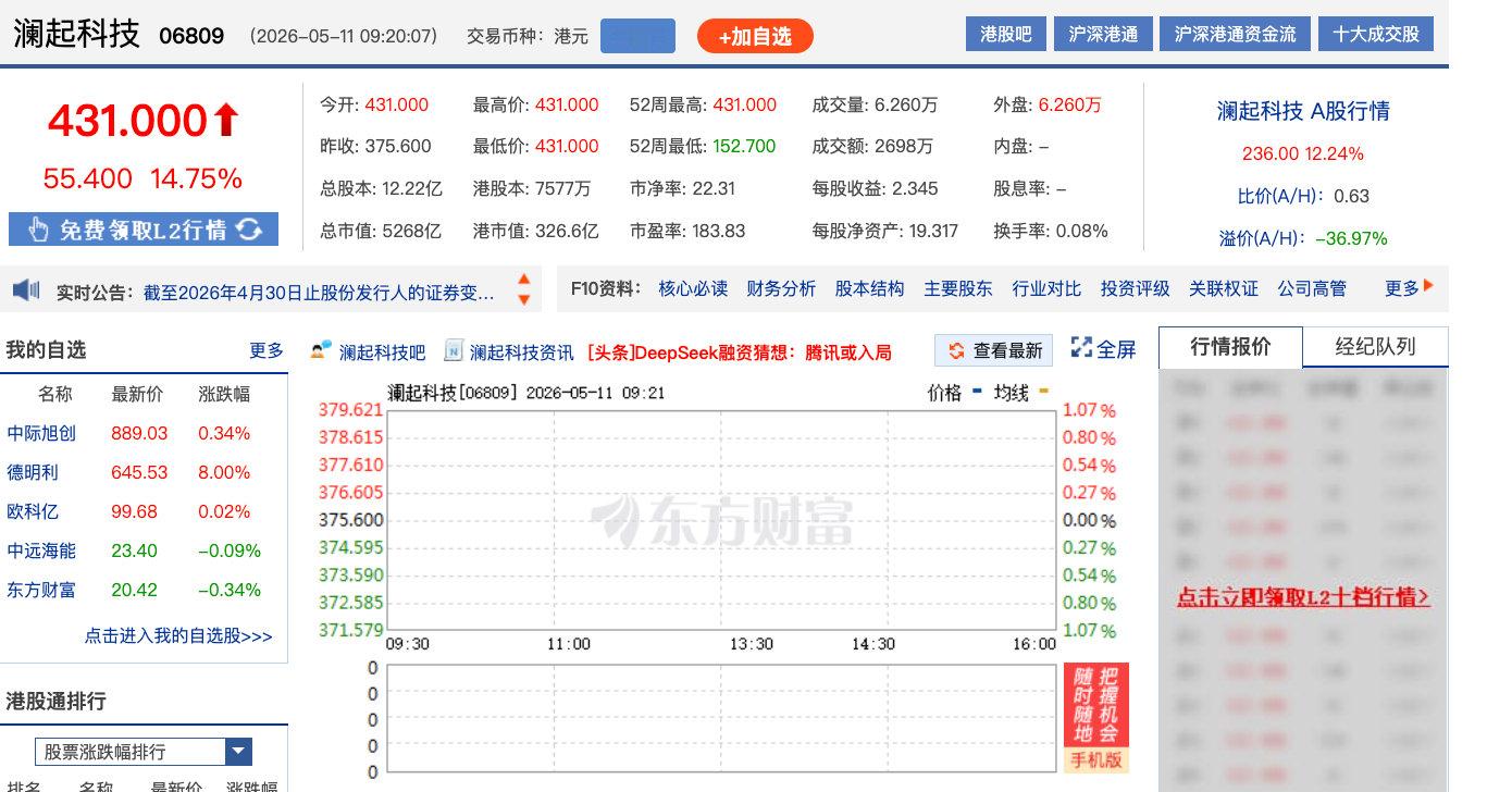 【半导体板块再爆发，澜起科技大涨14.75%】5月11日，港股开盘，恒生指数低开