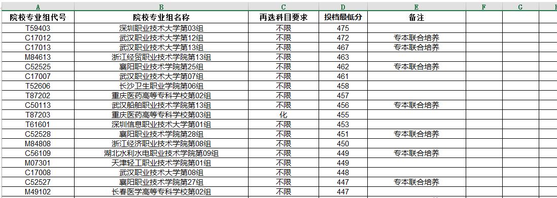 湖北高职高专普通批投档线数据分析

2025年湖北省高职高专普通批，首选物理，一