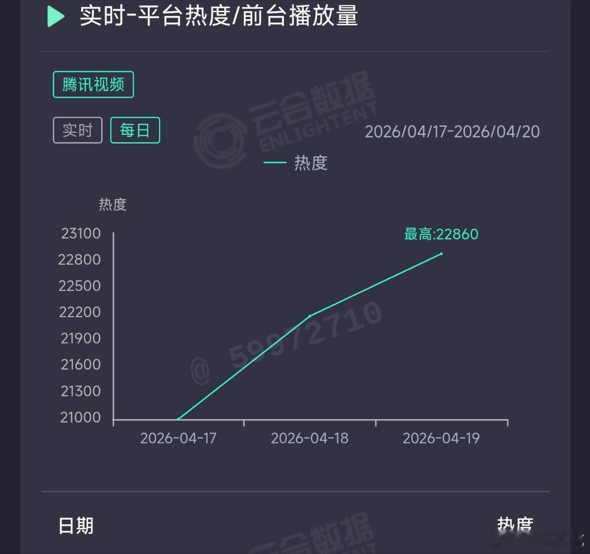 许凯方圆八百米 昨日云合推测850万上下，扑走。 