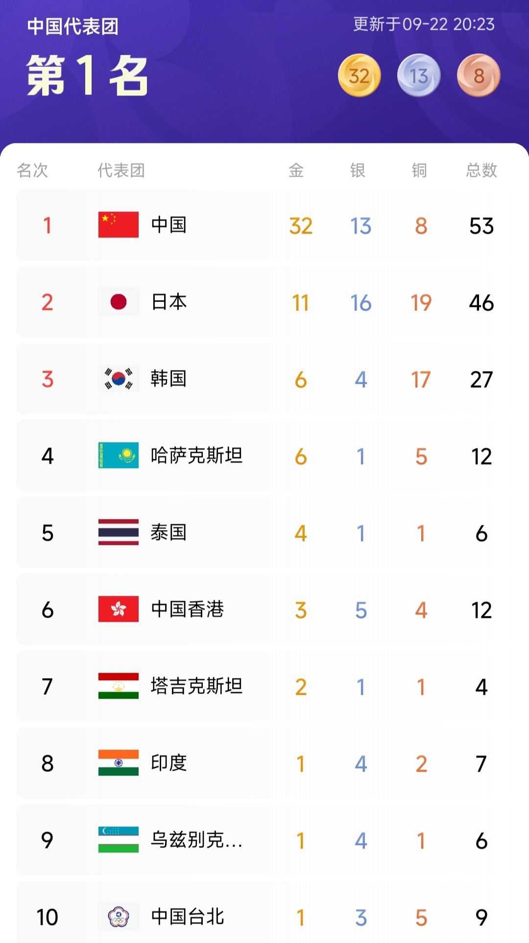 没办法，又是实力碾压！

国歌一遍遍在日本奏响，国旗一次次升起！即便全民关注度有