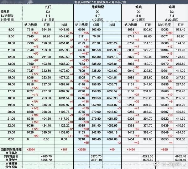 九门次日灯塔分时对比，如今少有的高开次日不坠机，明天继续走高就有热播可能了