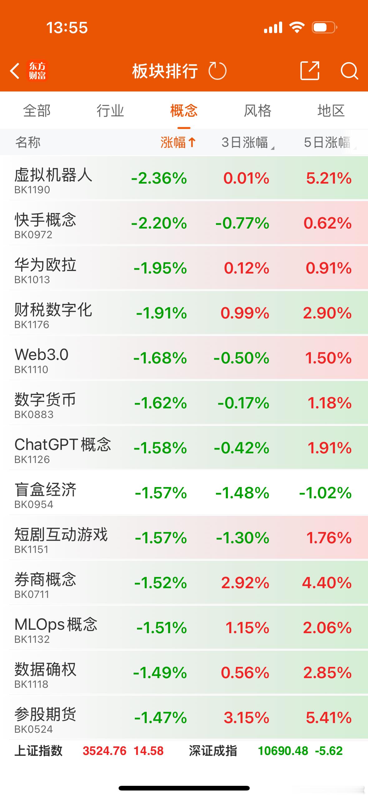 数字货币、短剧游戏等上周活跃的板块，今天都是跌幅靠前，这恰似一场资本市场的