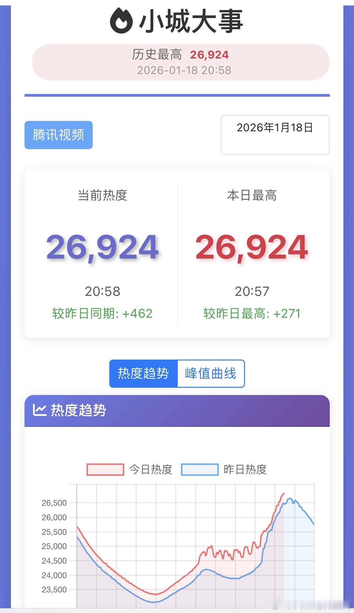 今天🐧的程序员加班了？？？曲线好抽象，各种反复横跳和bo起 小城大事站内热度破
