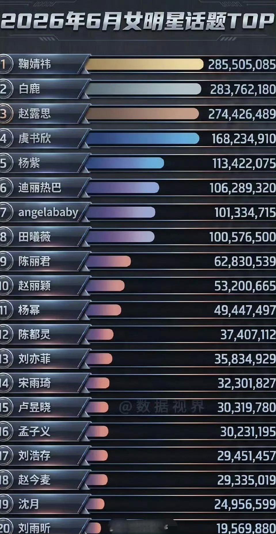 2026年6月女明星话题前二十 