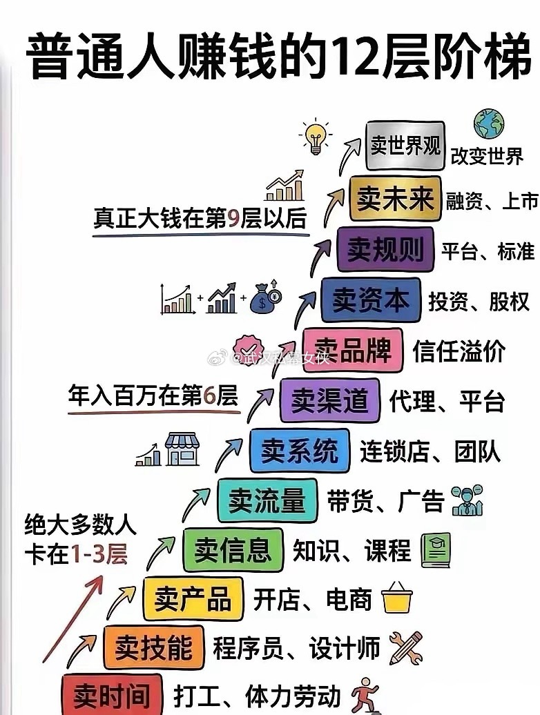 普通人赚钱的12个阶层：读书就像这个楼梯一样，不愿意读书的人，90%都只能待在第
