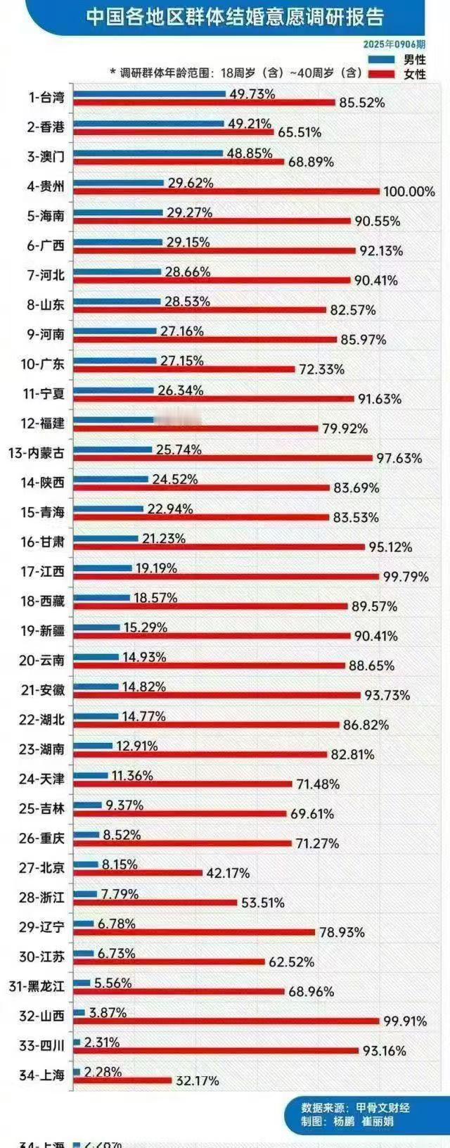 认知思维只要超过40岁就没有结婚意愿了，连机构都不愿意去调研，加上人是慕强和趋利