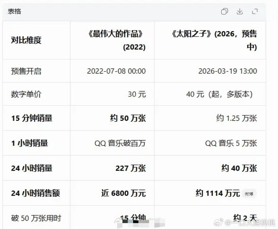 周杰伦新歌口碑周杰伦这次数专跟22年伟大的作品那张预售销量差距挺大的，他自己可能