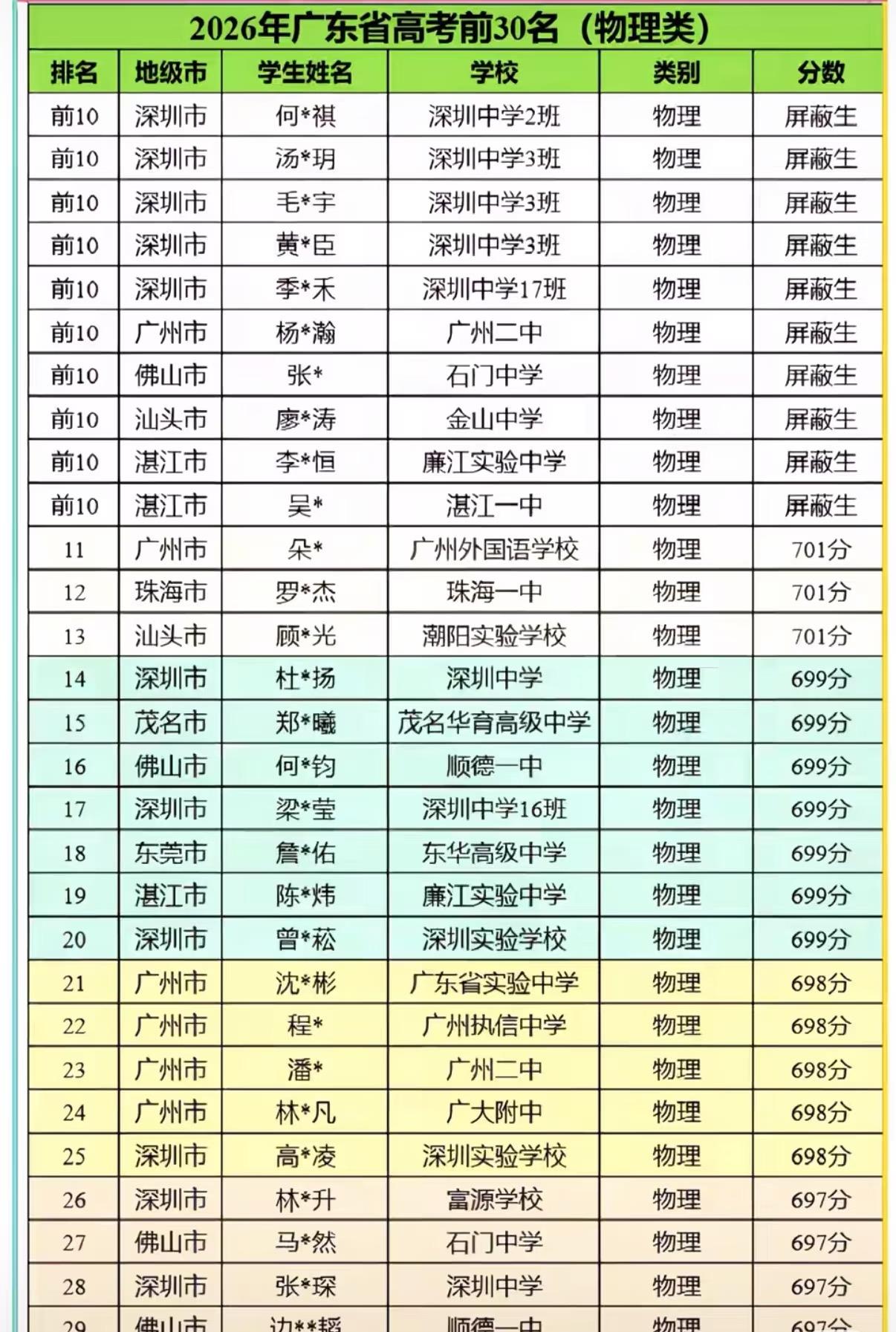 26年广东高考真实情况

各种学校各种自媒体铺天盖地的五花八门的宣传。
发现这几
