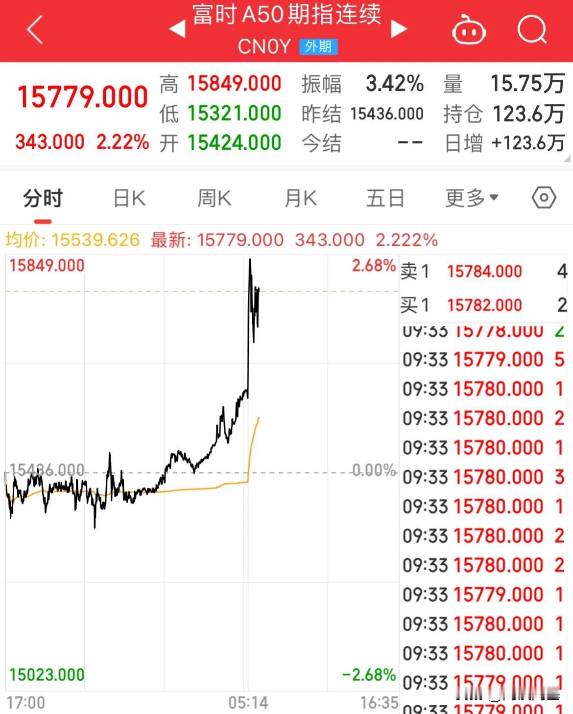 10月7日 早盘最新消息：A50直线拉升，恒生科技涨幅超3%，中芯国际涨幅21.