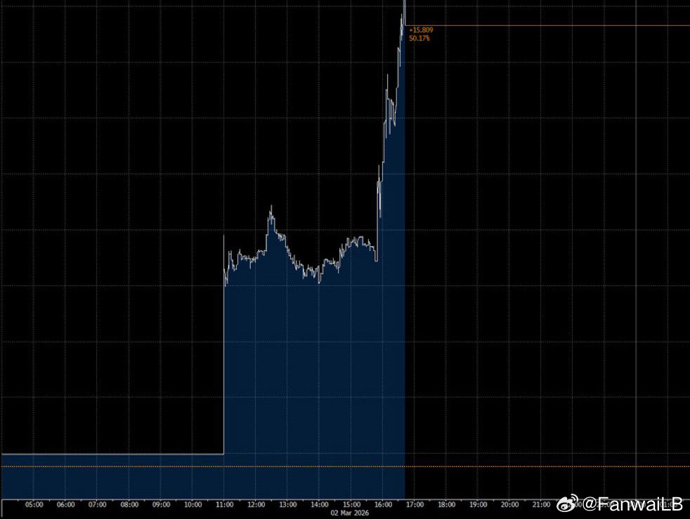 欧媒，由于中东战争升级，卡塔尔今天已停止了液化天然气生产，导致欧洲天然气价格飙升