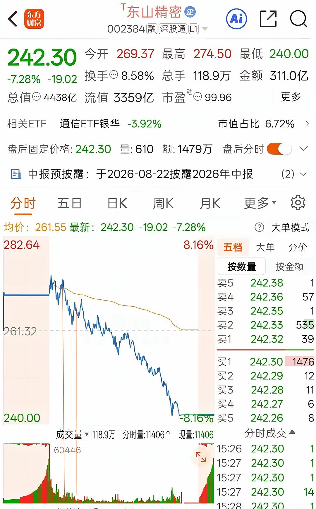 这几天持仓在东山精密，持股体验相对于大多数科技票肯定是不错的，对于自己来说，目前