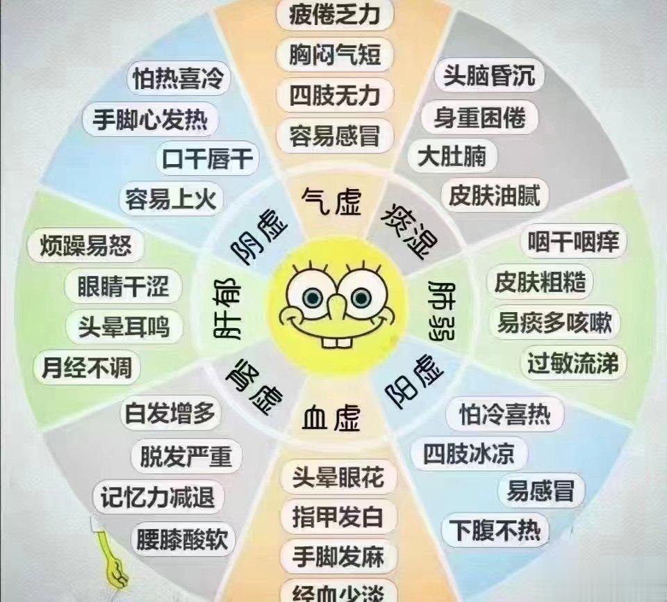 为什么不吃还涨肉？第一：湿毒重第二：脾胃虚寒第三：瘀堵，循环混乱，代谢出问题因此