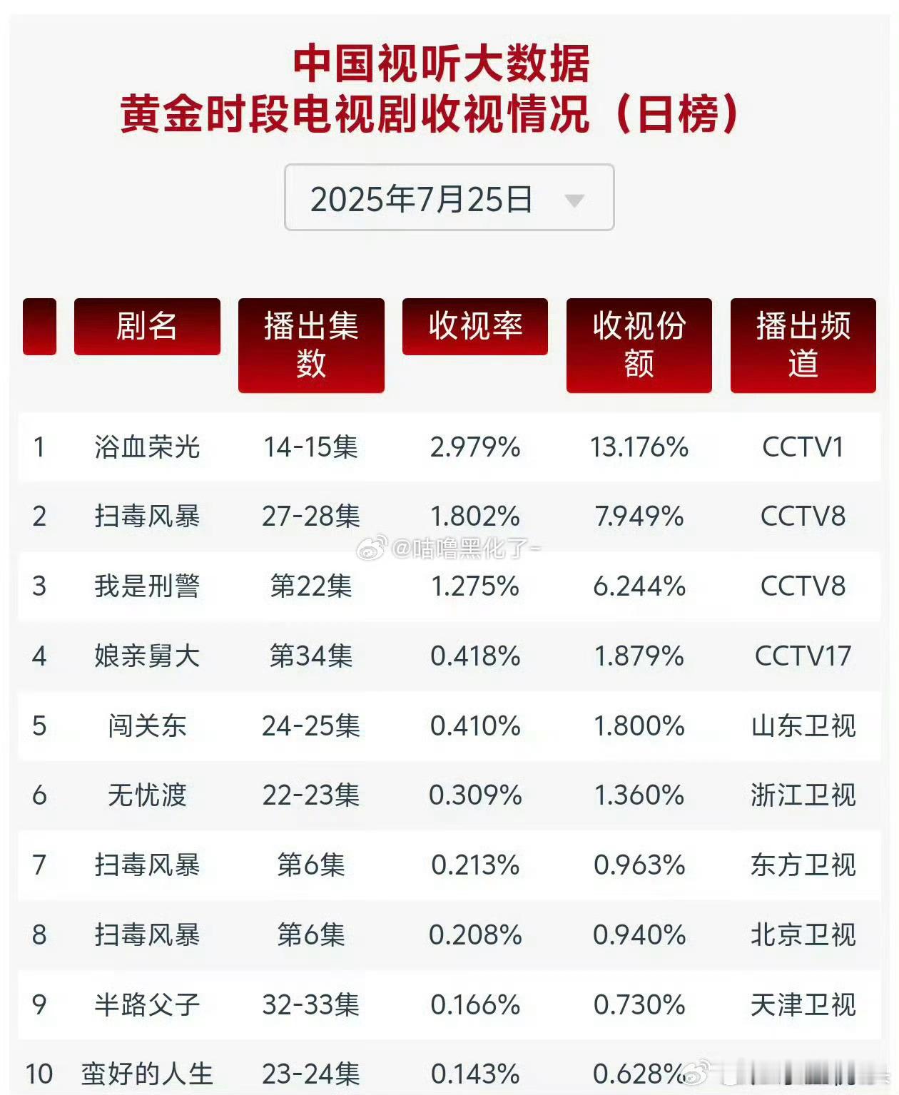 任嘉伦无忧渡cvb破0.3了，创新高[手指比心] ​​​
