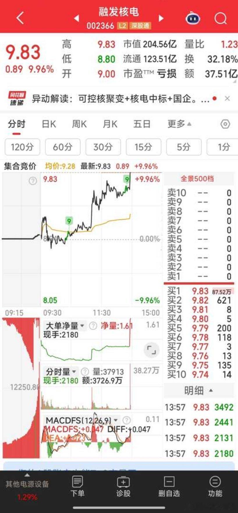 【恭喜！】融发核电，也冲涨停， ​​​