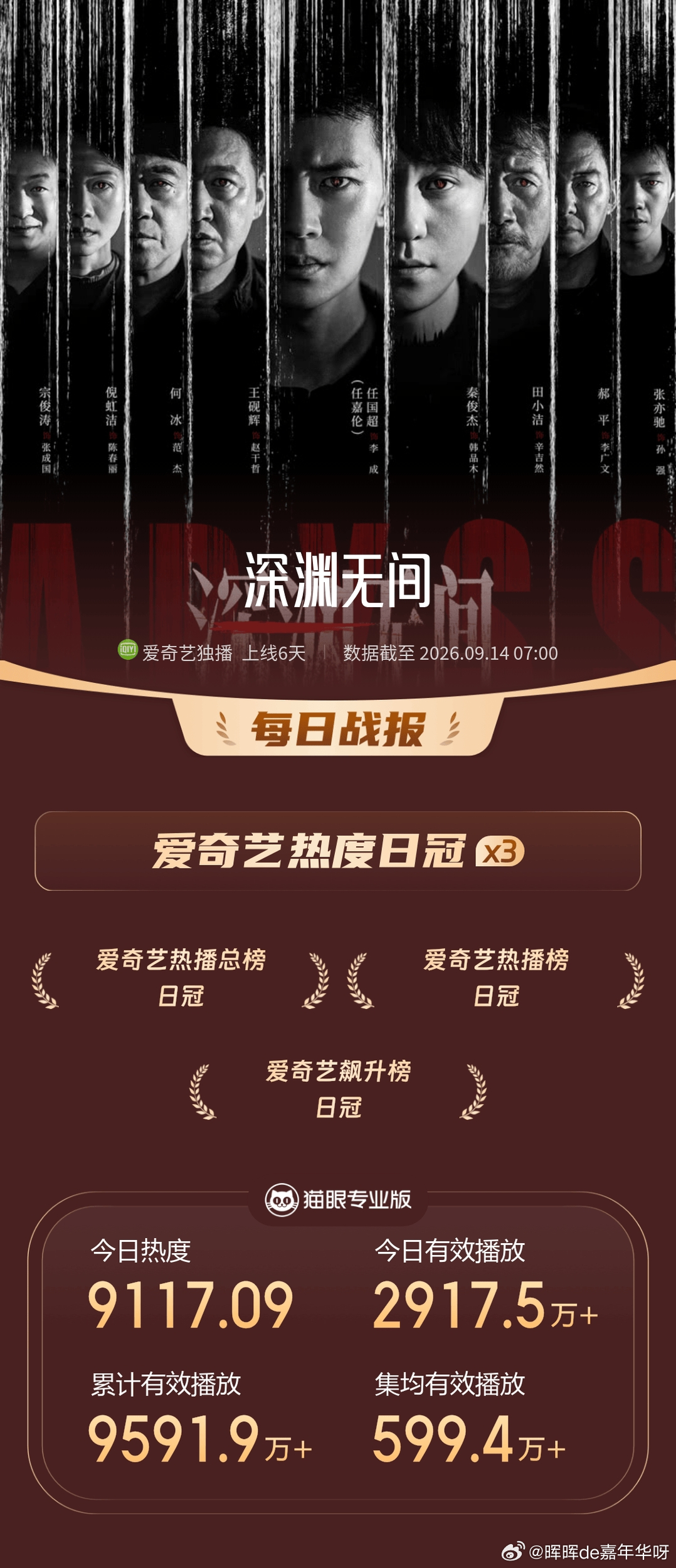 任嘉伦[超话] 《深渊无间》09/13战报第二波：猫眼数据：爱奇艺飙升榜日冠爱奇
