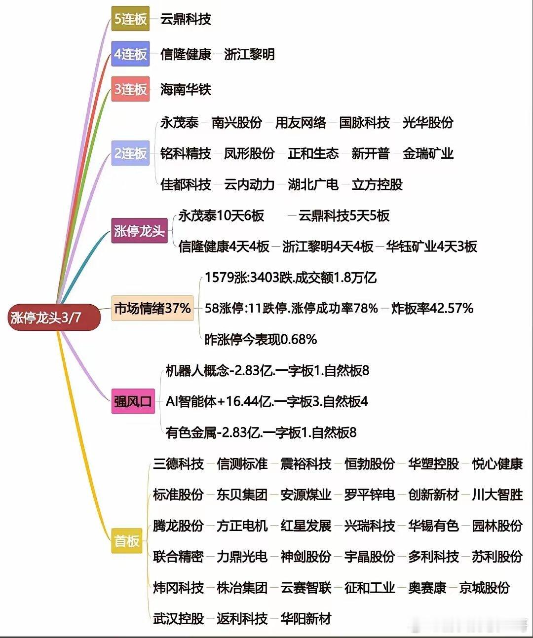 3.7日盘面梳理：小米机器人能否爆发？​随着小米人形机器人CyberOne（铁大