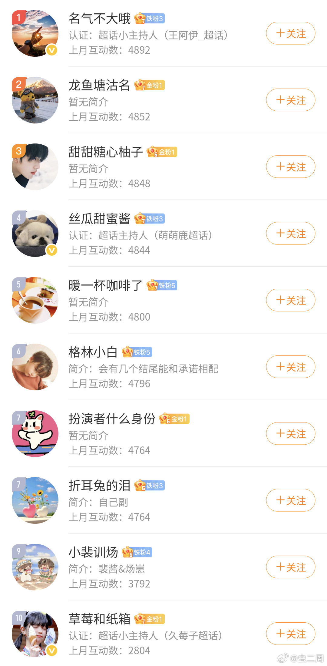 虫子窝恭喜以下十位进入5月份(5.1-5.31日) 互动榜前十， 大家可以私信我