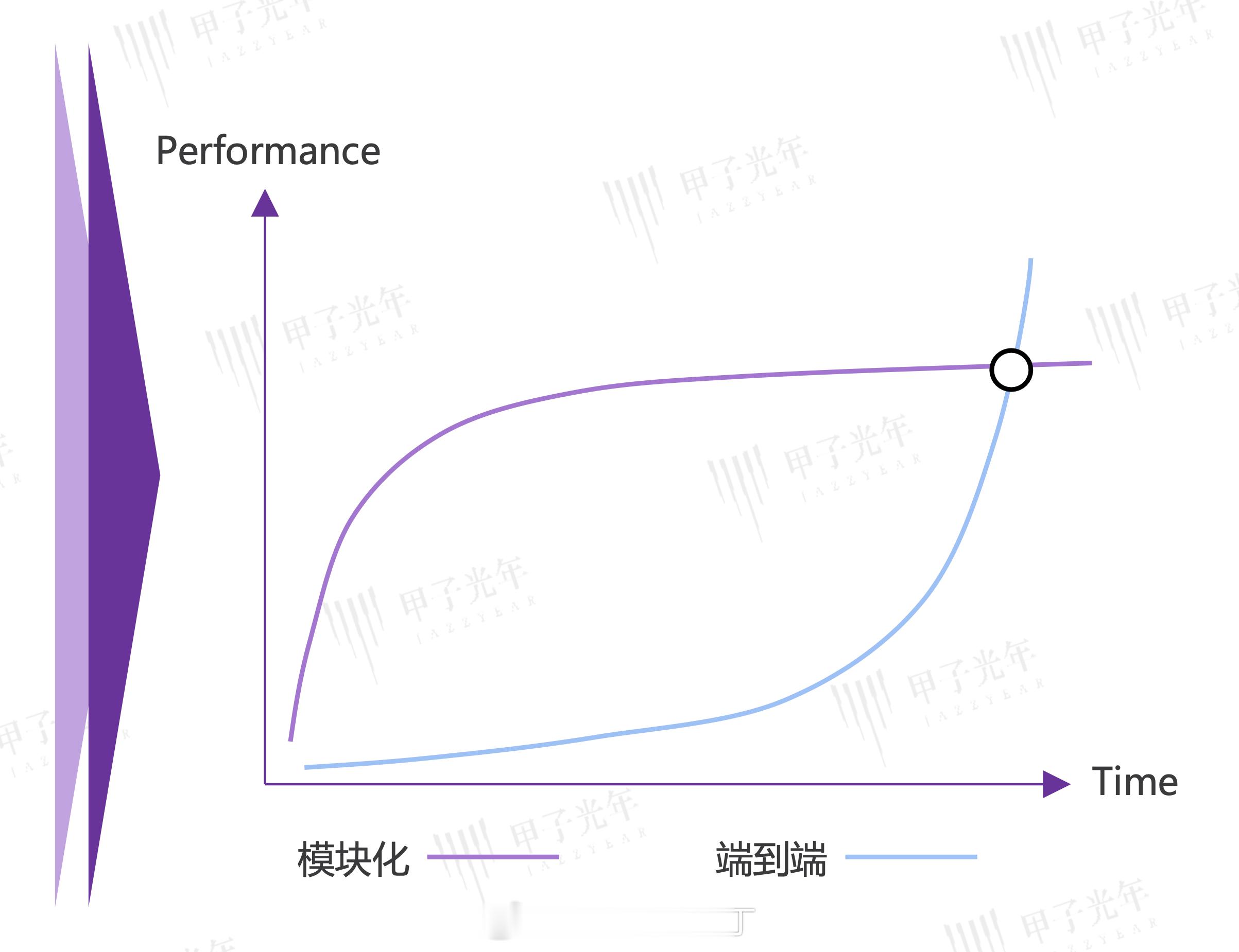 最近多位身边鹏友告诉我，小鹏的智驾表现退步了。这可能是XNGP已经切换到端到端大