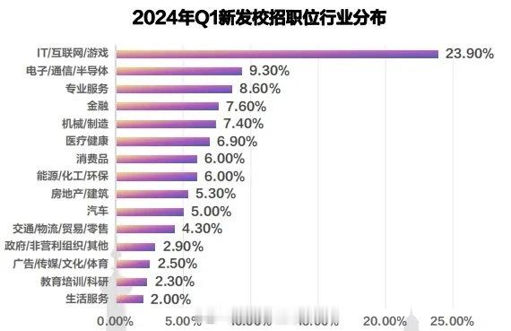 金融专业毕业还能拿高薪吗参考2024高校毕业生就业数据报告，热门行业中，金融排第