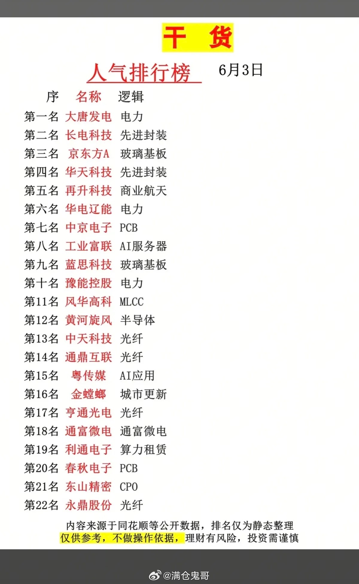 6.3周三  市场热点+人气热度榜TOP20！1.电力2.先进封装3.玻璃基板4