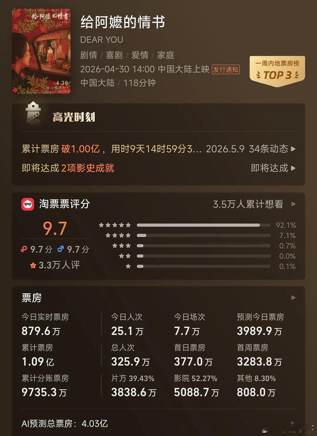 大部分真的好看的电影，不会被市场辜负。 