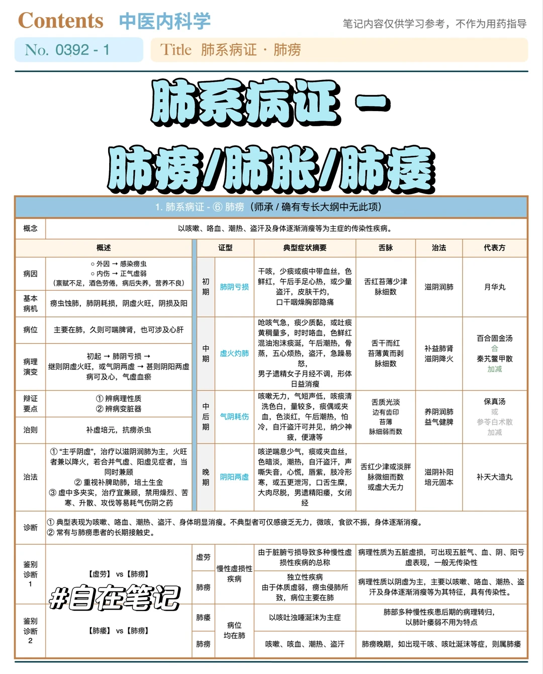 学习笔记392篇｜中内｜肺系·肺痨肺胀肺痿
