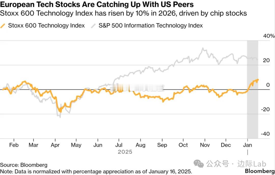 欧洲科技股与美国科技股走势出现分化，斯托克欧洲600科技指数今年已上涨10%，成