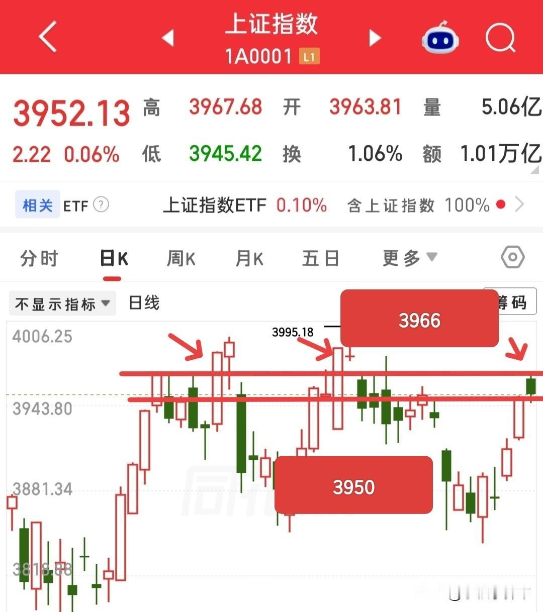 收盘了，今天大盘收了一根下影线阴线，是不是见顶了？那么等我细细说来！

这根阴线